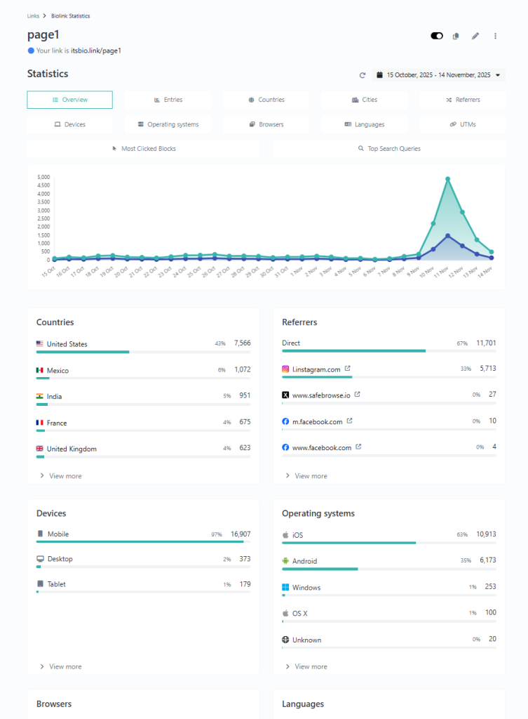 A detailed screenshot of itsbio.link's analytics dashboard, showing graphs for views, clicks, country breakdown, and referrer data.
