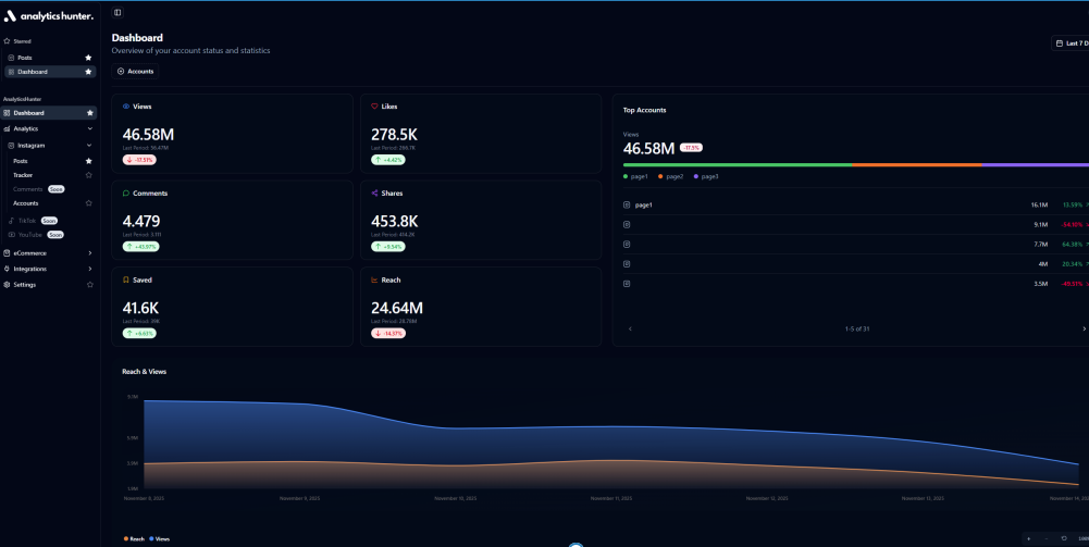 AnalyticsHunter Dashboard showcasing engagement metrics, top accounts panel, and detailed reach and views graph