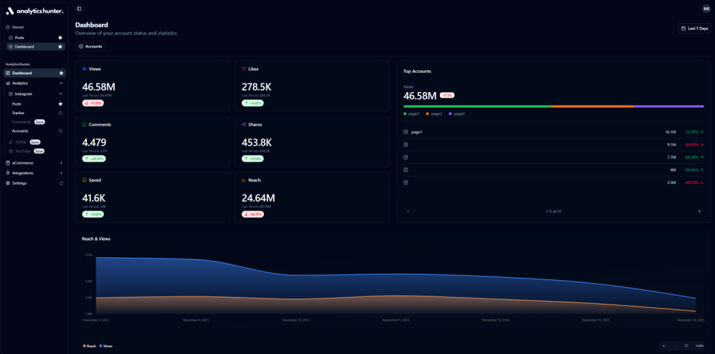 Screenshot of AnalyticsHunter's trending posts feature, displaying content performance metrics and engagement spikes.