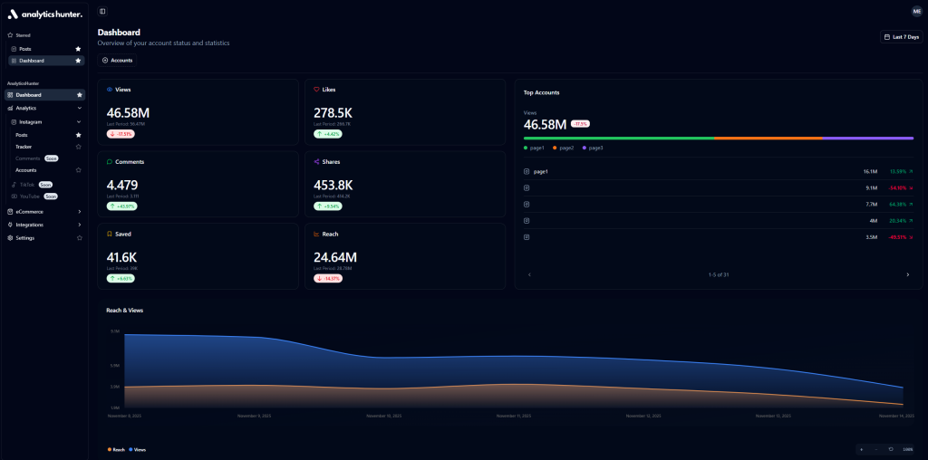 AnalyticsHunter dashboard showing key social media metrics like views, likes, comments, and reach over time